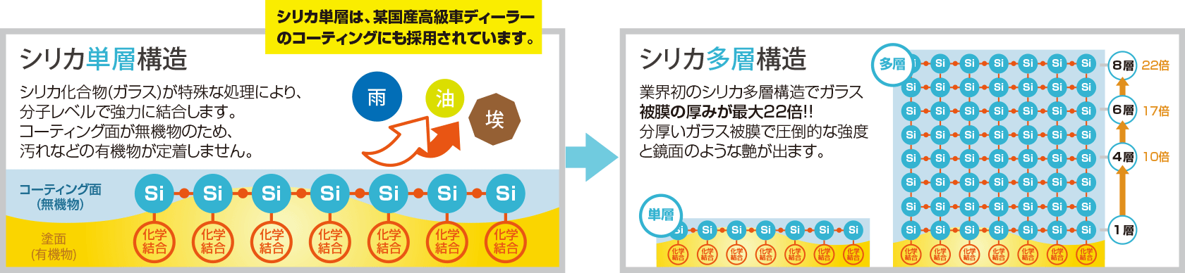 業界初のシリカ多層構造